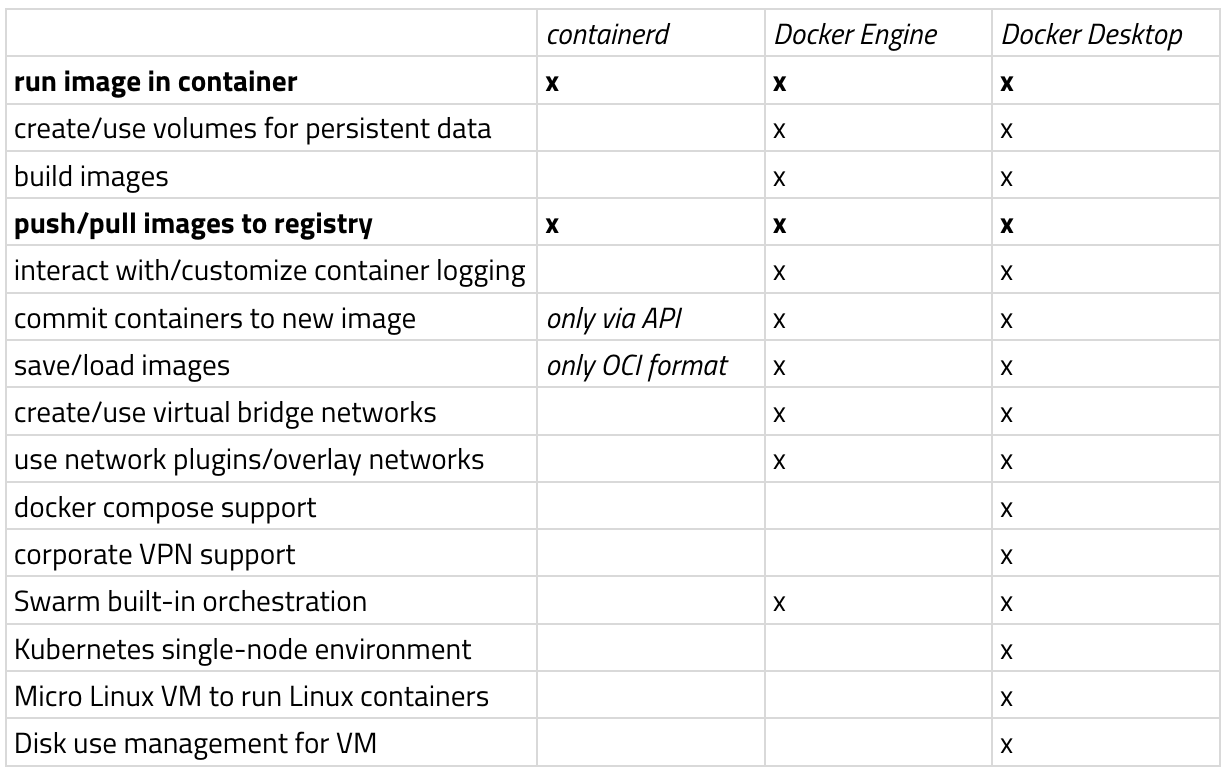 Linux containers. Docker containerd Runc. Containerd.